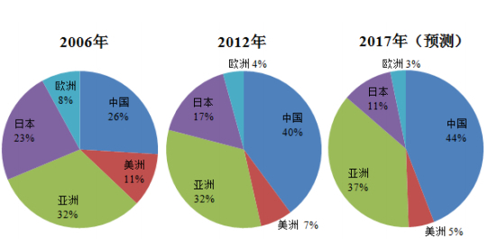 全球PCB市場產(chǎn)值分布及變化