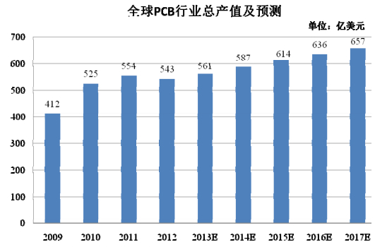 全球PCB行業(yè)總產(chǎn)值及預(yù)測